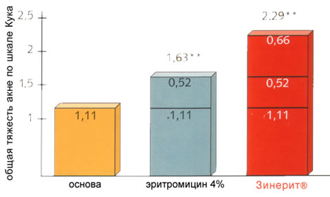 Зинерит эффективнее 1% клиндамицина